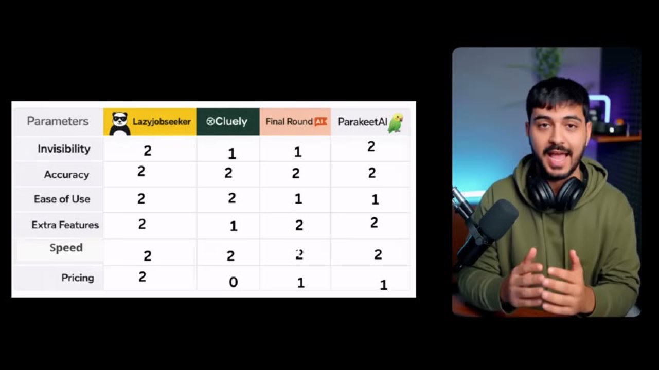 A creator beside a six-row scorecard comparing four interview copilots